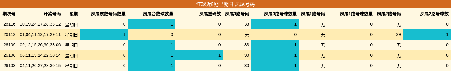 凤尾号码分析