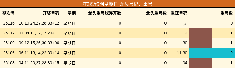 龙头号码分析,重号分析