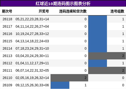 红球近10期连码图示图表分析