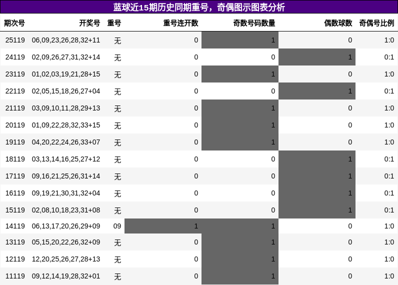 蓝球近15期历史同期重号,奇偶图示图表分析
