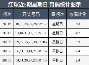 红球近5期星期日 奇偶统计图示