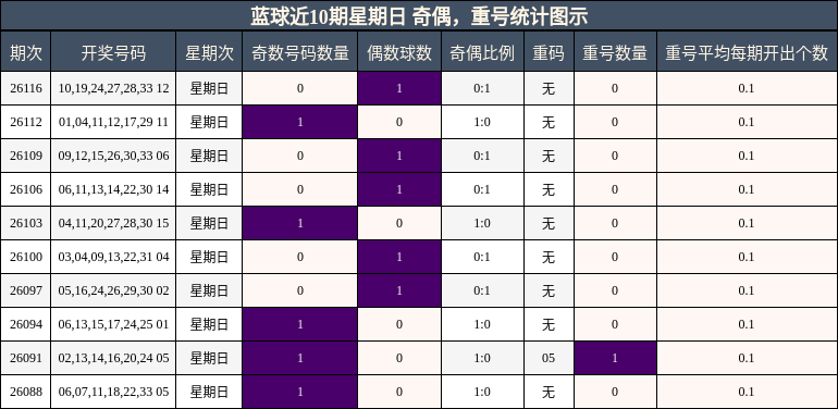 蓝球近10期星期日 奇偶，重号统计图示