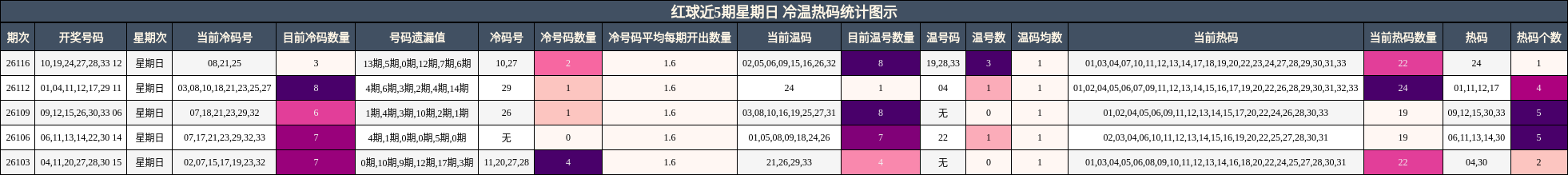 红球近5期星期日 冷温热码统计图示