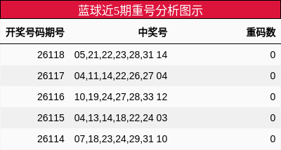 重号分析