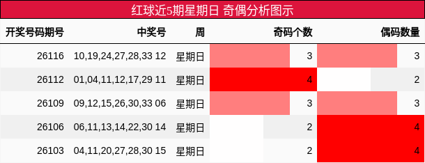 奇偶分析