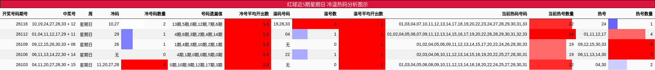冷温热码分析