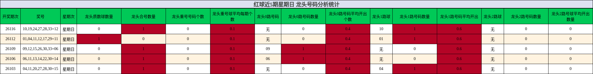 红球近5期星期日 龙头号码分析统计