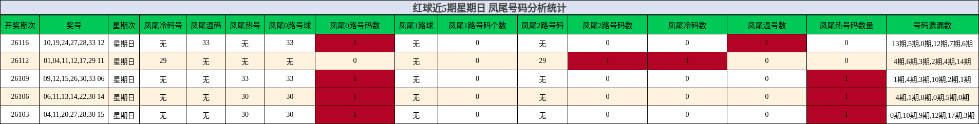 红球近5期星期日 凤尾号码分析统计