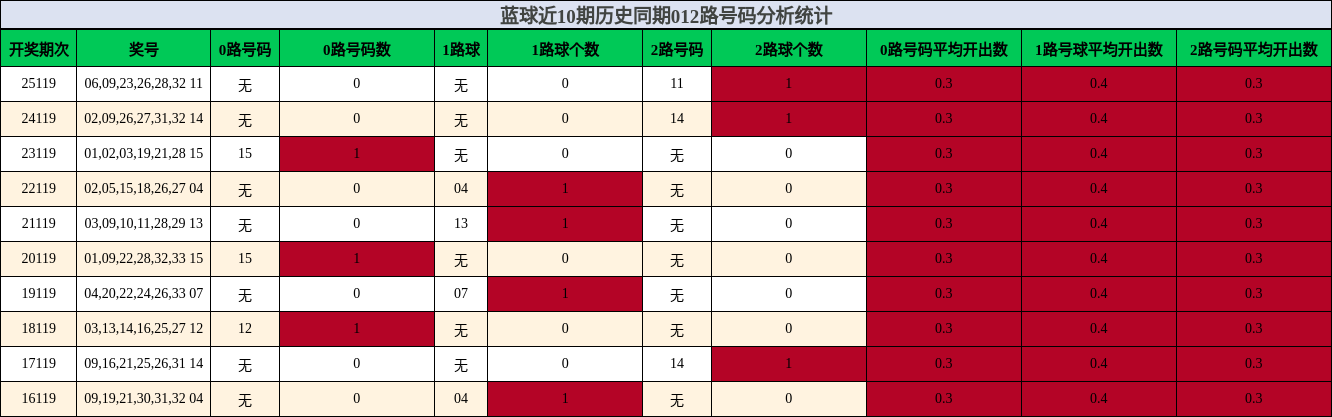 蓝球近10期历史同期012路号码分析统计