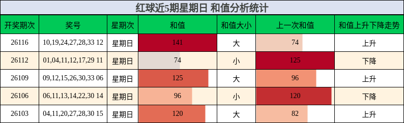红球近5期星期日 和值分析统计
