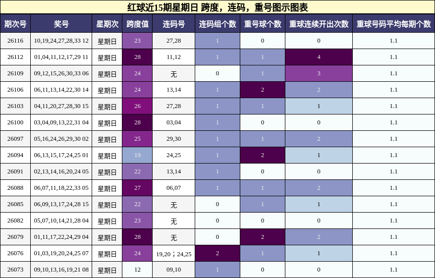 红球近15期星期日 跨度，连码，重号图示图表