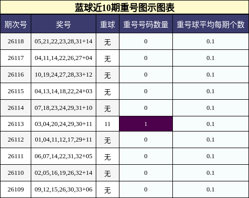蓝球近10期重号图示图表