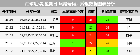 红球近5期星期日 凤尾号码，跨度数据图表分析