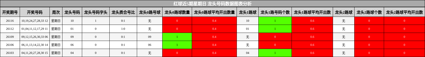 红球近5期星期日 龙头号码数据图表分析