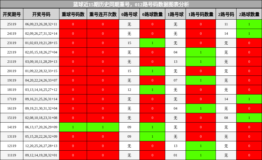 蓝球近15期历史同期重号，012路号码数据图表分析