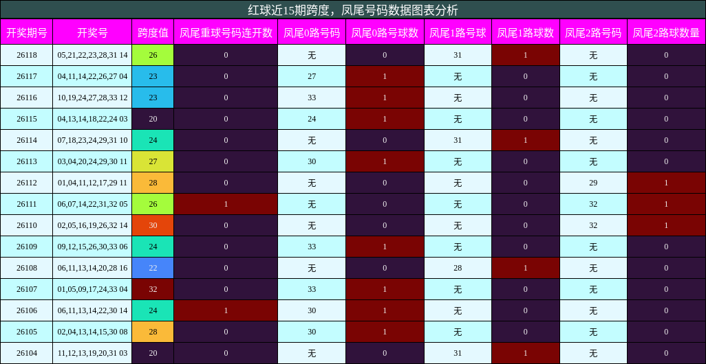 红球近15期跨度,凤尾号码数据图表分析