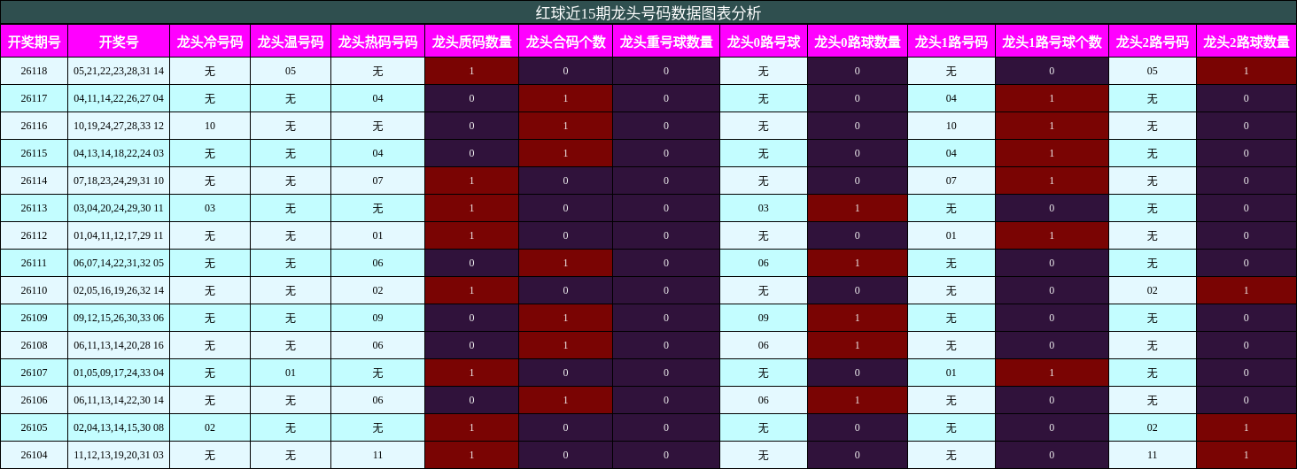 红球近15期龙头号码数据图表分析