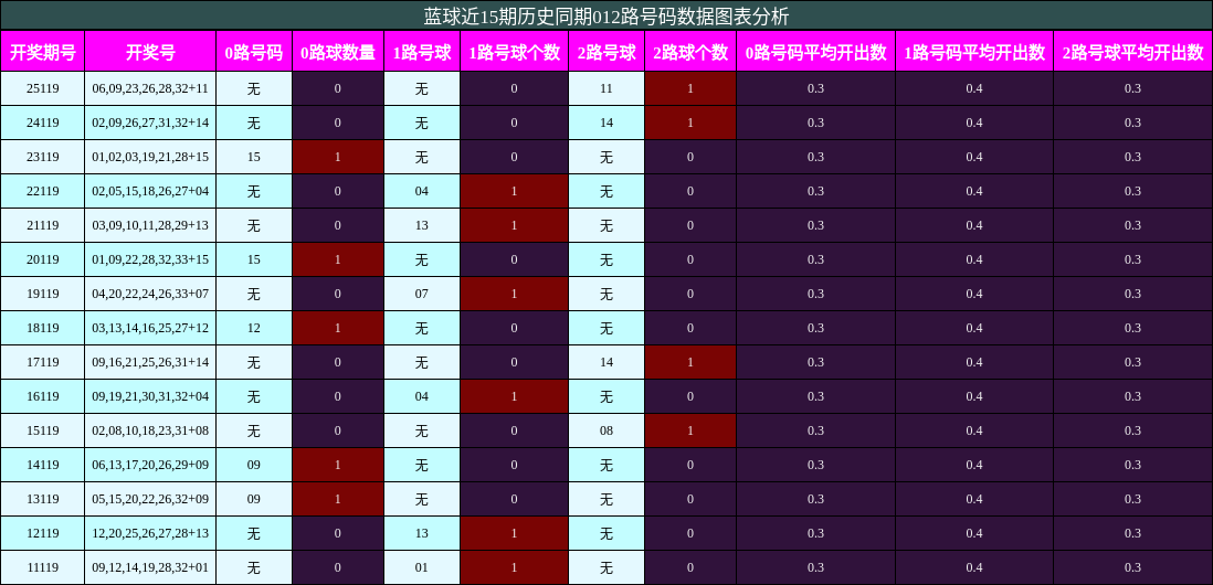 蓝球近15期历史同期012路号码数据图表分析