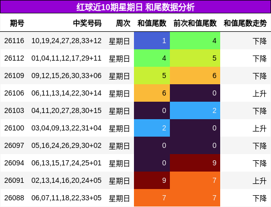 红球近10期星期日 和尾数据分析