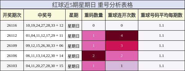 红球近5期星期日 重号分析表格