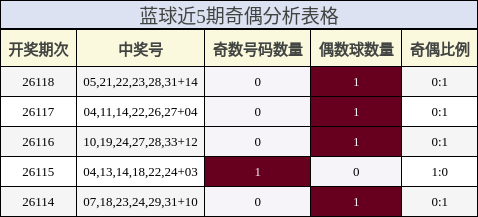 蓝球近5期奇偶分析表格