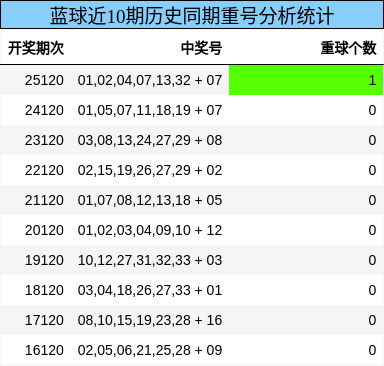蓝球近10期历史同期重号分析统计