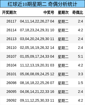 红球近10期星期二 奇偶分析统计