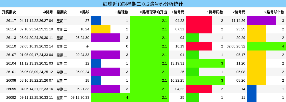 红球近10期星期二 012路号码分析统计