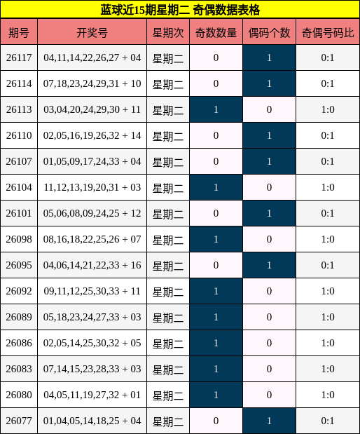 蓝球近15期星期二 奇偶数据表格