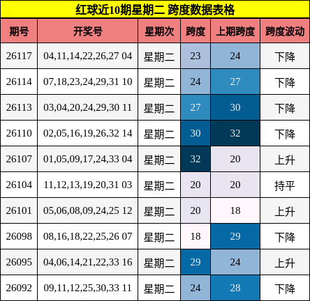 红球近10期星期二 跨度数据表格