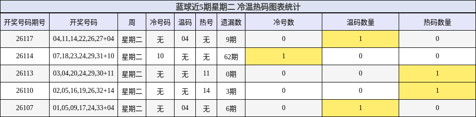 冷温热码分析