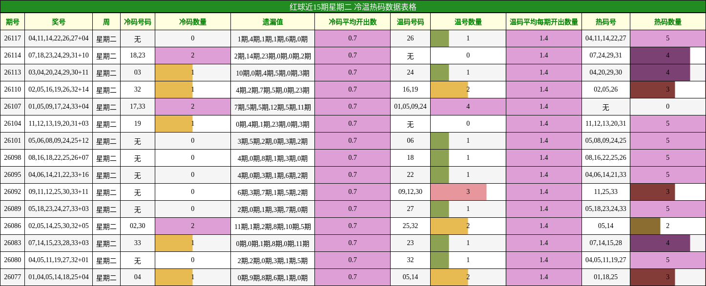 红球近15期星期二 冷温热码数据表格