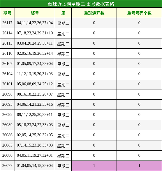 蓝球近15期星期二 重号数据表格
