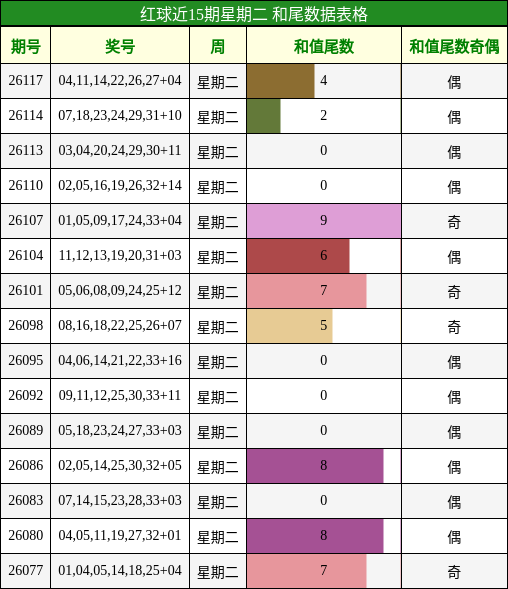 红球近15期星期二 和尾数据表格