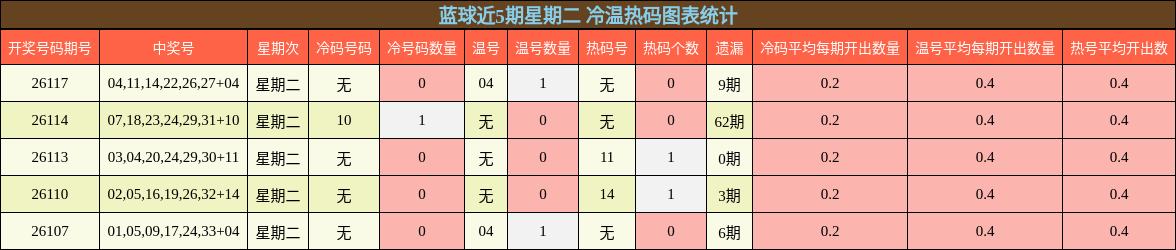 冷温热码分析