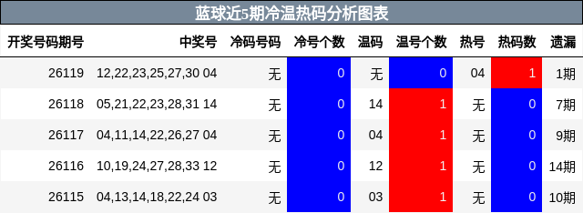 冷温热码分析