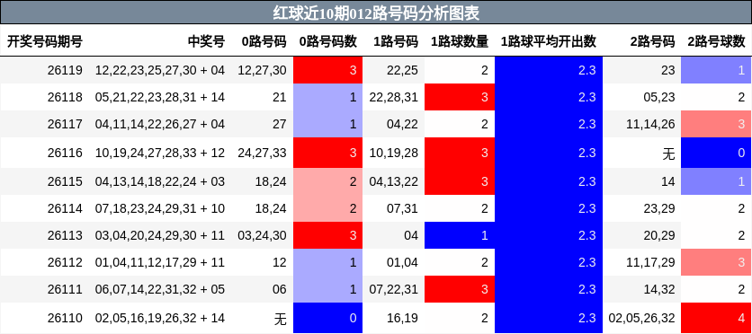 012路号码分析
