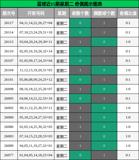 蓝球近15期星期二 奇偶图示图表