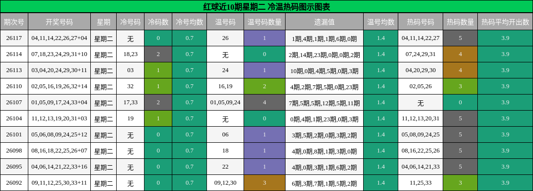 红球近10期星期二 冷温热码图示图表
