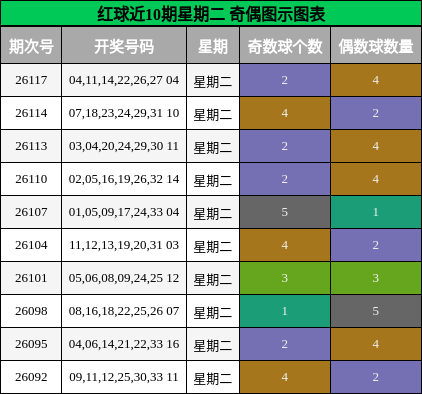 红球近10期星期二 奇偶图示图表
