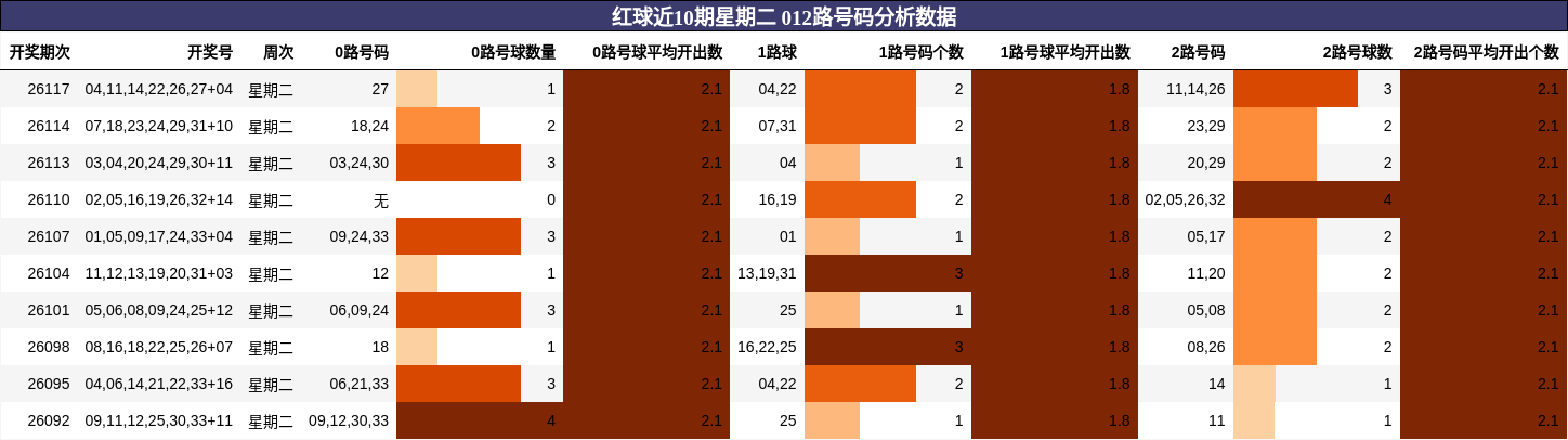 红球近10期星期二 012路号码分析数据