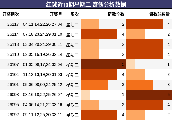 红球近10期星期二 奇偶分析数据