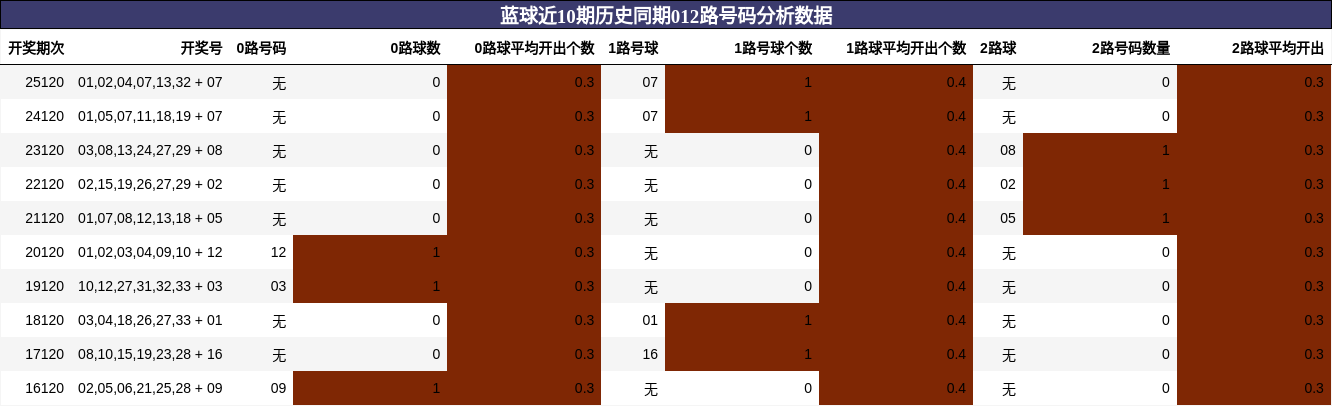 蓝球近10期历史同期012路号码分析数据