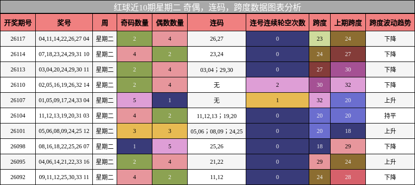 奇偶分析，连码分析，跨度分析
