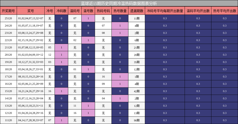 冷温热码分析