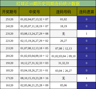 连码分析