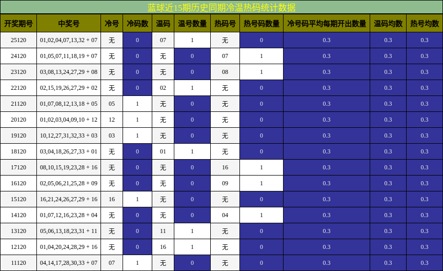 冷温热码分析