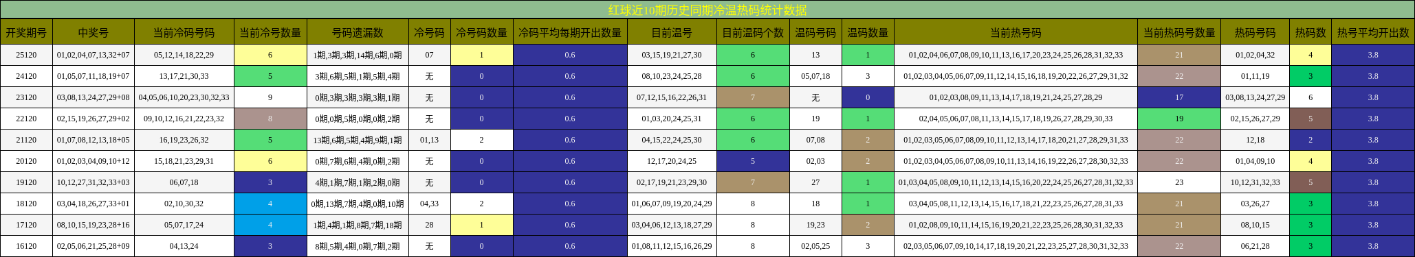 冷温热码分析
