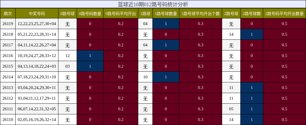 蓝球近10期012路号码统计分析