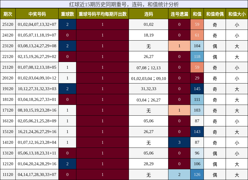 红球近15期历史同期重号,连码,和值统计分析
